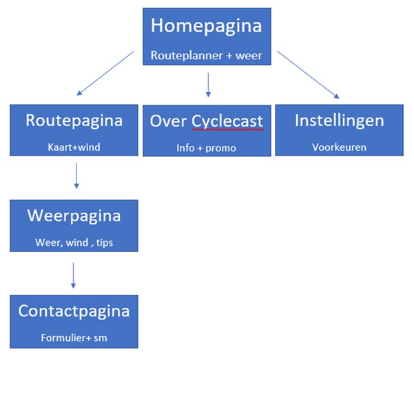 Structuur